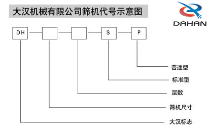 玉米振動(dòng)篩代號(hào)示意圖：DH：大漢標(biāo)志，S:層數(shù)，P：普通型