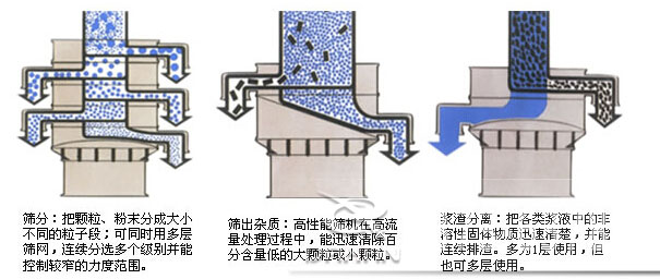 塑料防腐振動篩：篩分：把顆粒，粉塵篩分成大小不同的粒子段，可同時用多層篩網，連續(xù)篩分選多個級別并能控制較窄的粒度范圍。篩出雜質：高性能篩機在高流量處理過程中，能迅速清除百分含量低的大顆?；蛐☆w粒。漿渣分離：把各類漿液中的非溶性固體物質迅速清楚，并能連續(xù)排渣，多為1層使用，但也可多層使用。