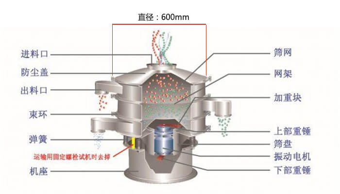 直徑600型振動(dòng)篩結(jié)構(gòu)圖：防塵蓋，大束環(huán)，中框，網(wǎng)架，粗出料口，中框，擋球環(huán)，細(xì)出料口等。