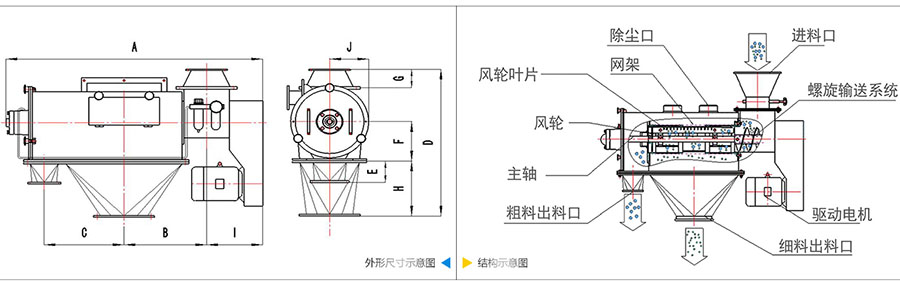 氣旋篩分機結(jié)構(gòu)：除塵口，網(wǎng)籠，風(fēng)輪葉片，風(fēng)輪，主軸，粗料出料口，進料口，螺旋輸送系統(tǒng)，驅(qū)動電機等。