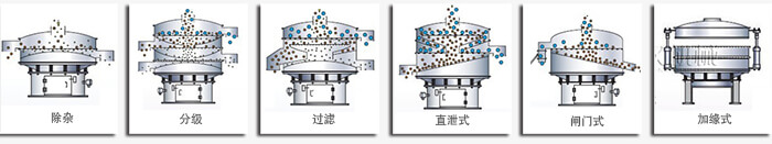 醫(yī)藥振動(dòng)篩篩分功能有：除雜，分級(jí)，過濾，直泄式，閘門式，加緣式等多種可定制結(jié)構(gòu)。