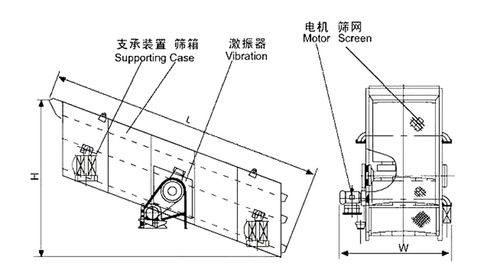 礦用振動篩結(jié)構(gòu)：支撐裝置，篩箱，激振器，電機(jī)，篩網(wǎng)等。