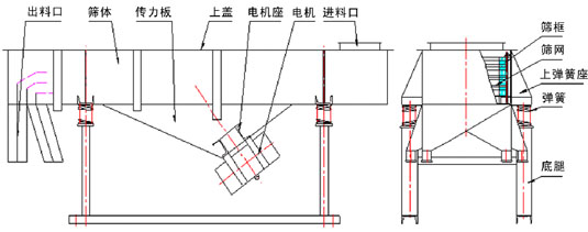 1030直線振動篩結(jié)構(gòu)：出料口，篩體，傳力板，上蓋，電機座，電機，進料口，篩框，篩網(wǎng)，上彈簧座，彈簧等。